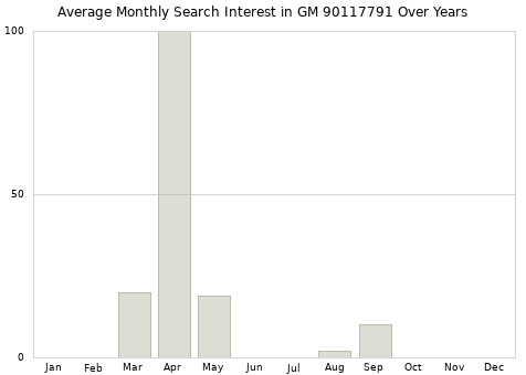 Monthly average search interest in GM 90117791 part over years from 2013 to 2020.