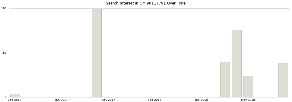 Search interest in GM 90117791 part aggregated by months over time.