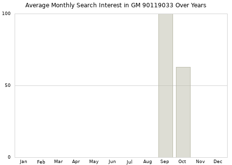 Monthly average search interest in GM 90119033 part over years from 2013 to 2020.