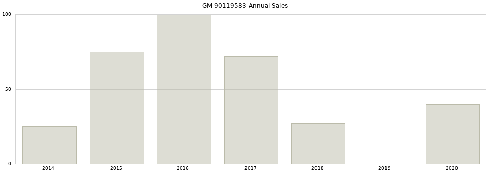 GM 90119583 part annual sales from 2014 to 2020.