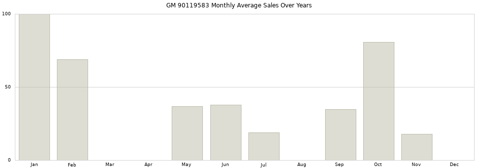 GM 90119583 monthly average sales over years from 2014 to 2020.