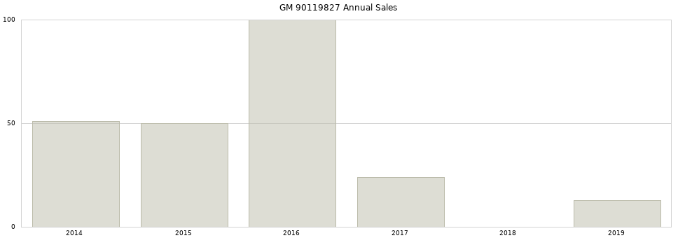 GM 90119827 part annual sales from 2014 to 2020.