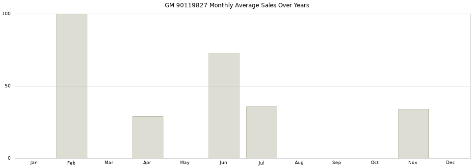 GM 90119827 monthly average sales over years from 2014 to 2020.