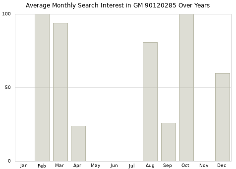 Monthly average search interest in GM 90120285 part over years from 2013 to 2020.