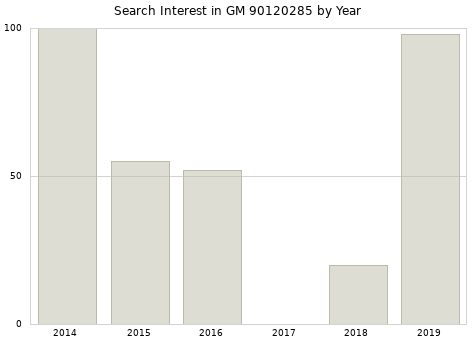 Annual search interest in GM 90120285 part.