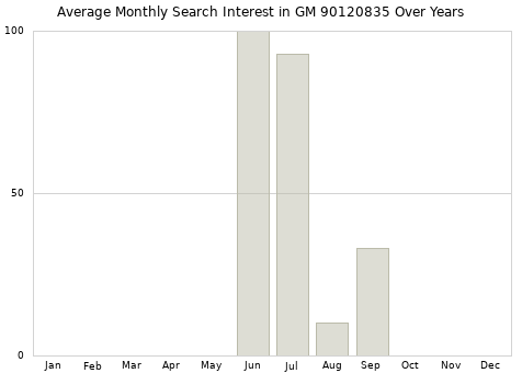 Monthly average search interest in GM 90120835 part over years from 2013 to 2020.