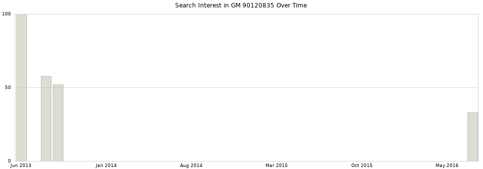 Search interest in GM 90120835 part aggregated by months over time.