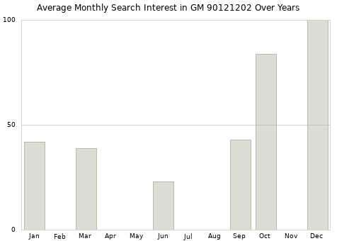 Monthly average search interest in GM 90121202 part over years from 2013 to 2020.