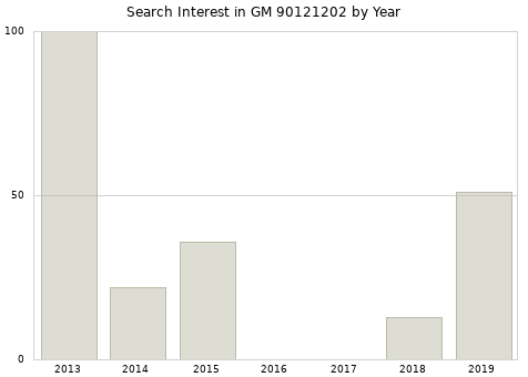 Annual search interest in GM 90121202 part.