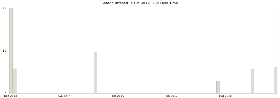 Search interest in GM 90121202 part aggregated by months over time.