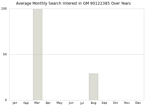 Monthly average search interest in GM 90122385 part over years from 2013 to 2020.