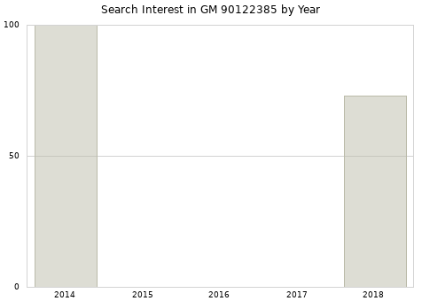 Annual search interest in GM 90122385 part.