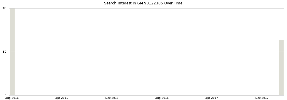Search interest in GM 90122385 part aggregated by months over time.