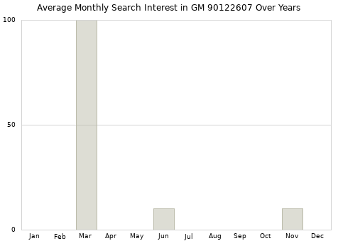 Monthly average search interest in GM 90122607 part over years from 2013 to 2020.