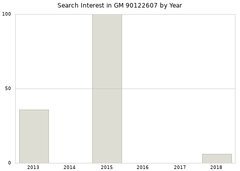 Annual search interest in GM 90122607 part.