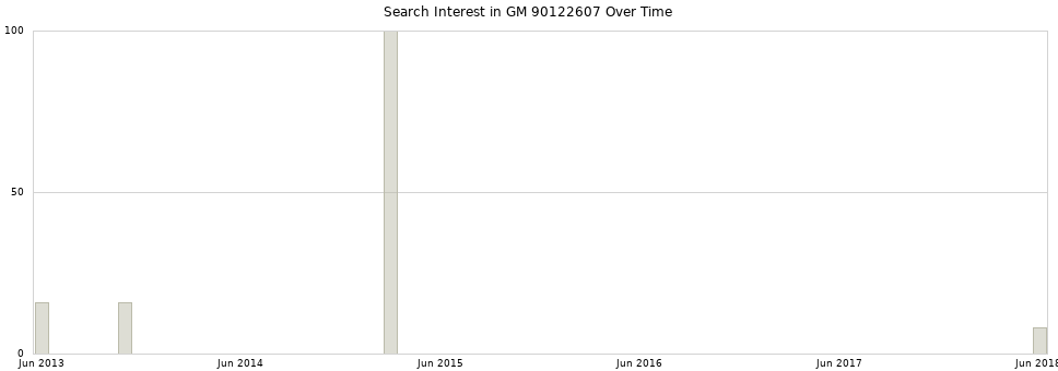 Search interest in GM 90122607 part aggregated by months over time.
