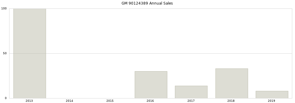 GM 90124389 part annual sales from 2014 to 2020.