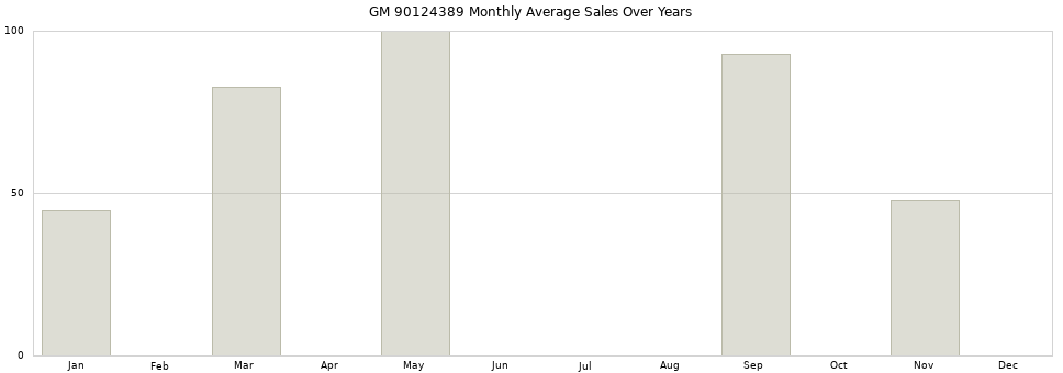 GM 90124389 monthly average sales over years from 2014 to 2020.