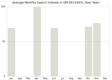 Monthly average search interest in GM 90124931 part over years from 2013 to 2020.