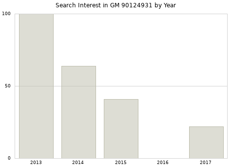 Annual search interest in GM 90124931 part.