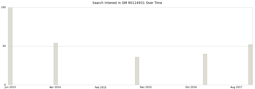 Search interest in GM 90124931 part aggregated by months over time.