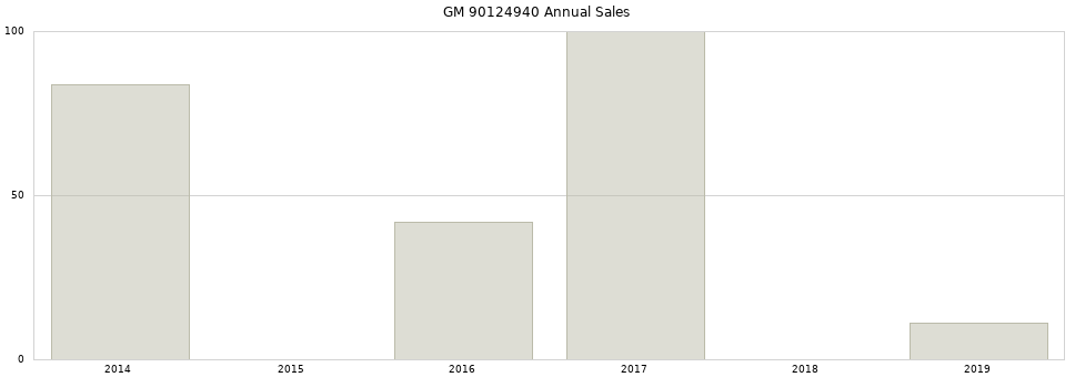 GM 90124940 part annual sales from 2014 to 2020.