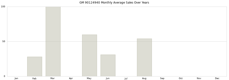 GM 90124940 monthly average sales over years from 2014 to 2020.