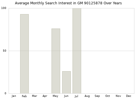 Monthly average search interest in GM 90125878 part over years from 2013 to 2020.