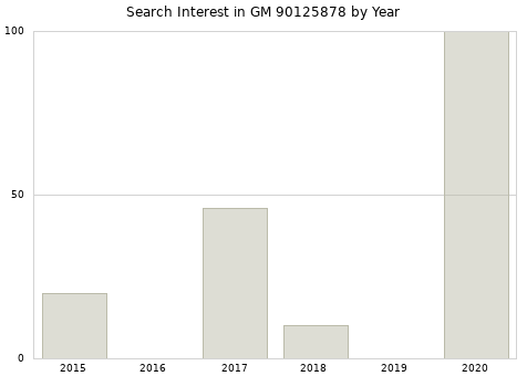 Annual search interest in GM 90125878 part.