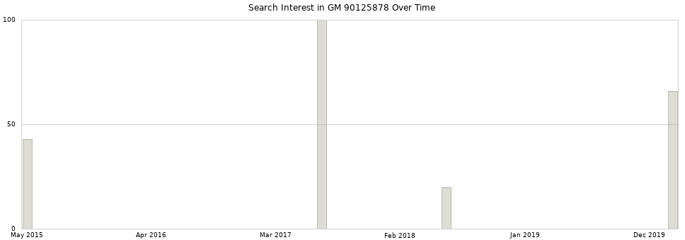 Search interest in GM 90125878 part aggregated by months over time.