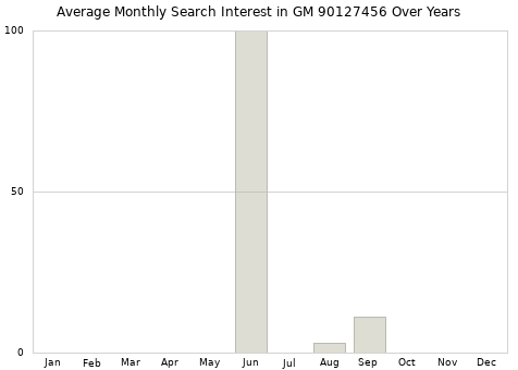 Monthly average search interest in GM 90127456 part over years from 2013 to 2020.