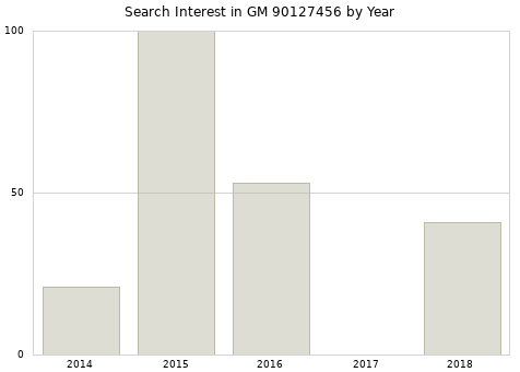 Annual search interest in GM 90127456 part.