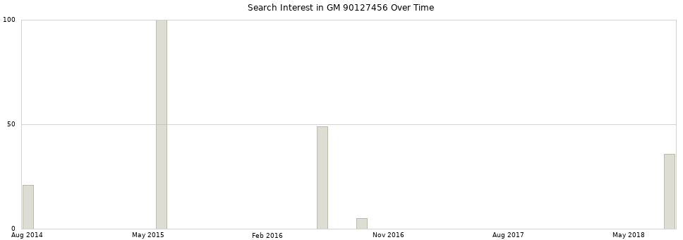 Search interest in GM 90127456 part aggregated by months over time.