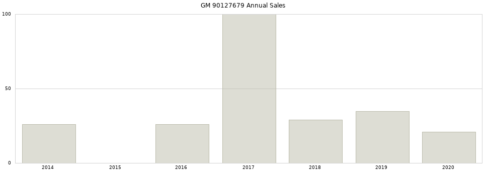 GM 90127679 part annual sales from 2014 to 2020.