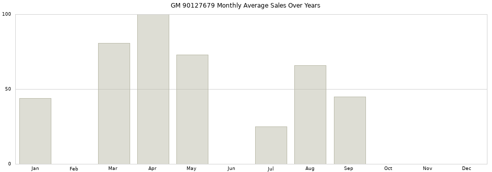 GM 90127679 monthly average sales over years from 2014 to 2020.