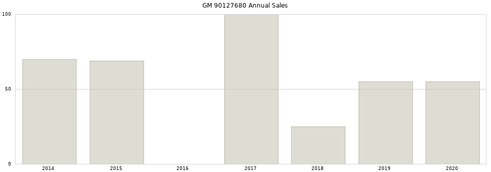 GM 90127680 part annual sales from 2014 to 2020.