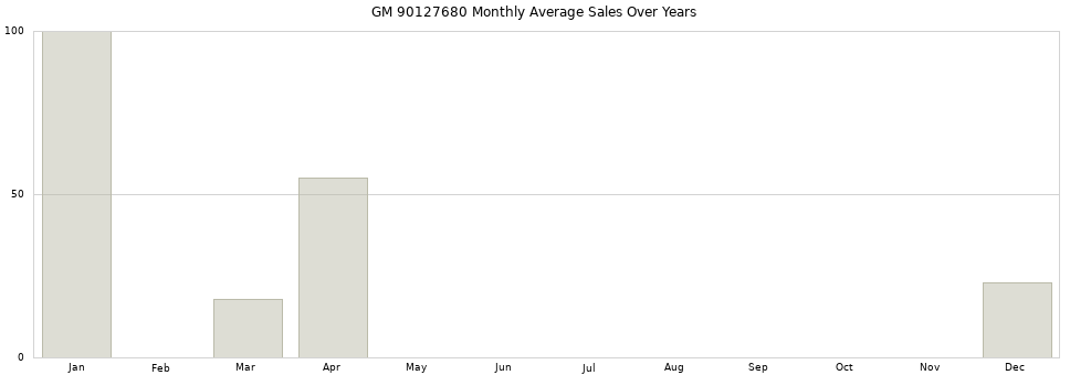 GM 90127680 monthly average sales over years from 2014 to 2020.