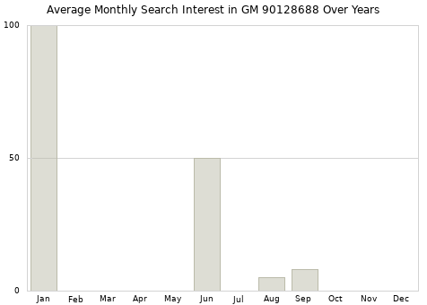 Monthly average search interest in GM 90128688 part over years from 2013 to 2020.