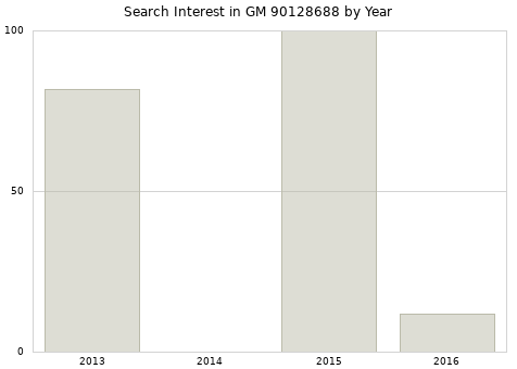 Annual search interest in GM 90128688 part.