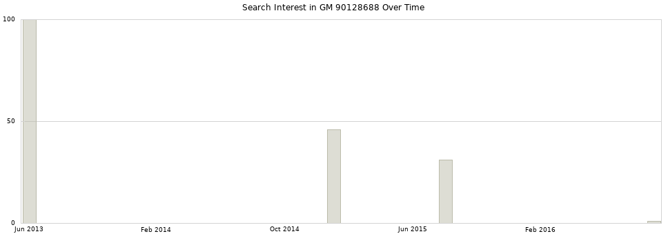 Search interest in GM 90128688 part aggregated by months over time.