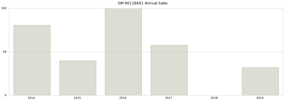 GM 90128691 part annual sales from 2014 to 2020.
