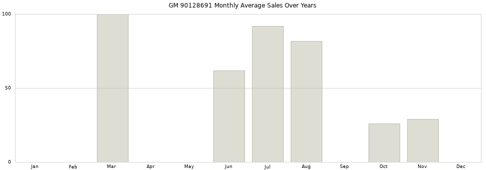 GM 90128691 monthly average sales over years from 2014 to 2020.