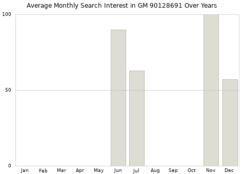 Monthly average search interest in GM 90128691 part over years from 2013 to 2020.