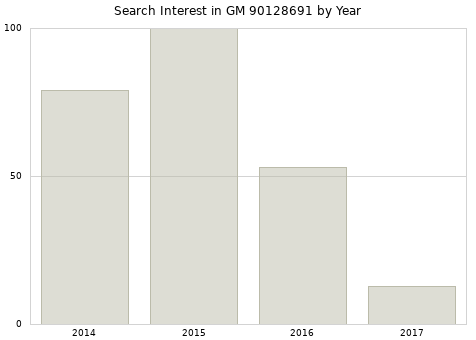 Annual search interest in GM 90128691 part.