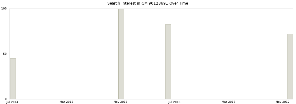 Search interest in GM 90128691 part aggregated by months over time.