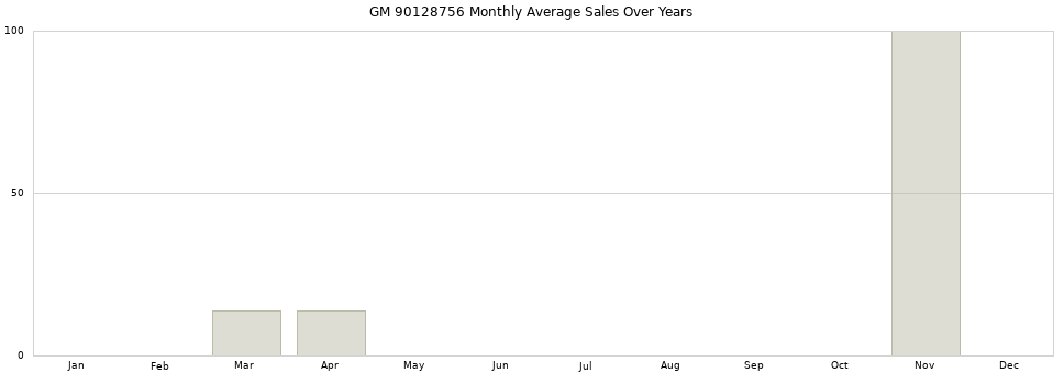 GM 90128756 monthly average sales over years from 2014 to 2020.