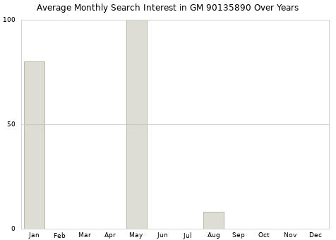 Monthly average search interest in GM 90135890 part over years from 2013 to 2020.