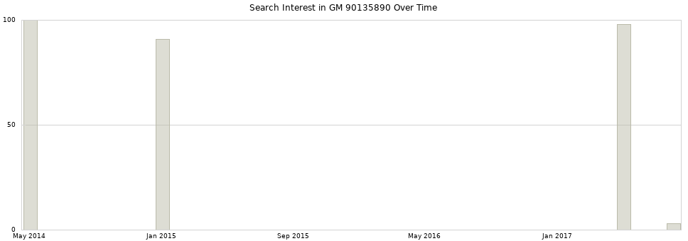 Search interest in GM 90135890 part aggregated by months over time.