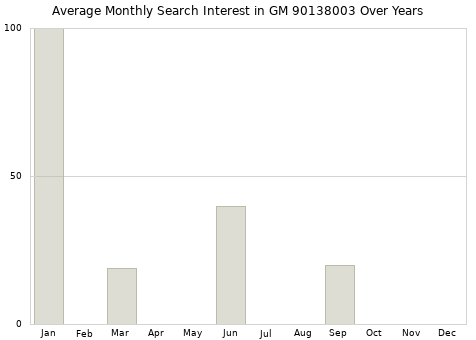 Monthly average search interest in GM 90138003 part over years from 2013 to 2020.