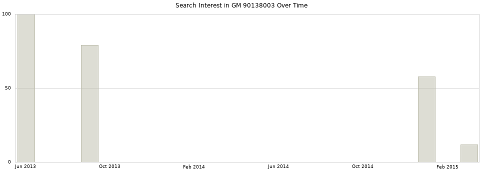 Search interest in GM 90138003 part aggregated by months over time.